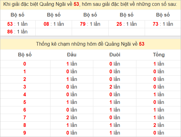 Thống kê giải đặc biệt Quảng Ngãi hôm sau