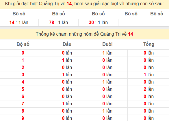 Thống kê giải đặc biệt Quảng Trị bữa trước