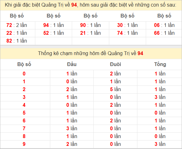 Thống kê giải đặc biệt Quảng Trị bữa trước