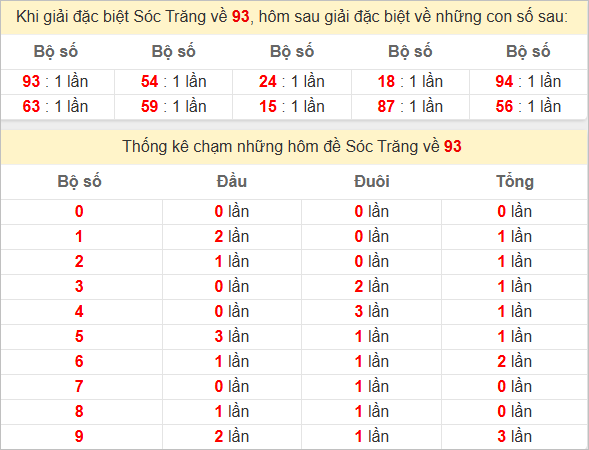 Thống kê giải đặc biệt Sóc Trăng hôm sau