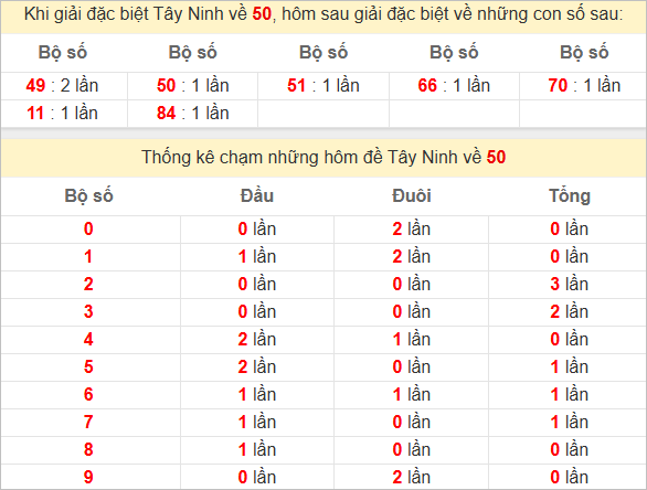Thống kê giải đặc biệt Tây Ninh hôm sau