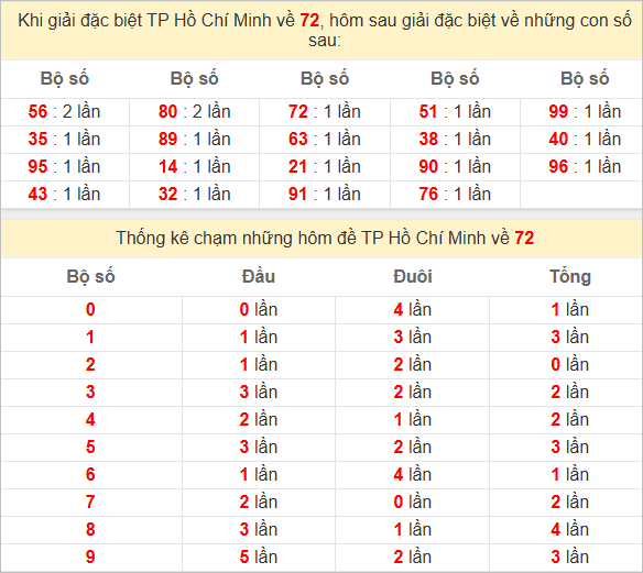 Thống kê giải đặc biệt TP Hồ Chí Minh hôm sau