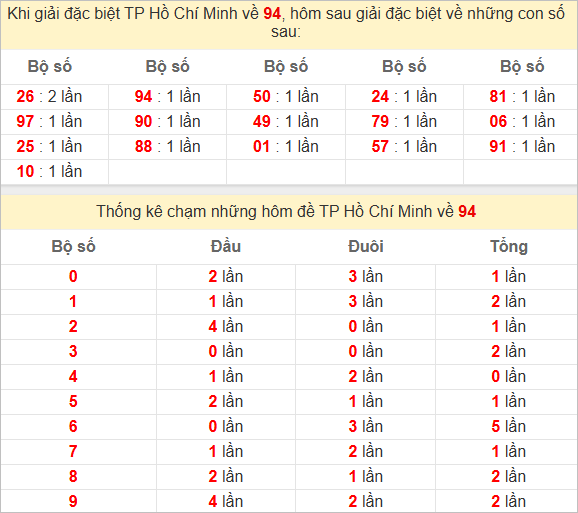 Thống kê giải đặc biệt TP Hồ Chí Minh hôm sau
