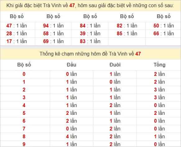 Thống kê 2 số cuối đặc biệt Trà Vinh kỳ sau
