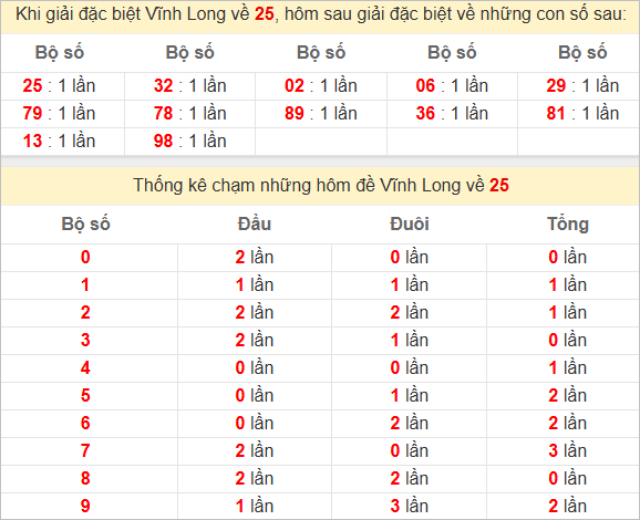 Thống kê giải đặc biệt Vĩnh Long hôm sau