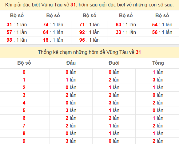 Thống kê tổng chạm đặc biệt Vũng Tàu bữa sau