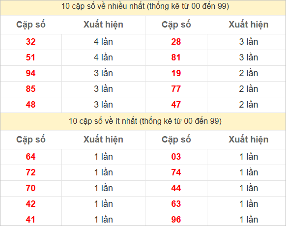 Hai số cuối giải đặc biệt về nhiều nhất và ít nhất
