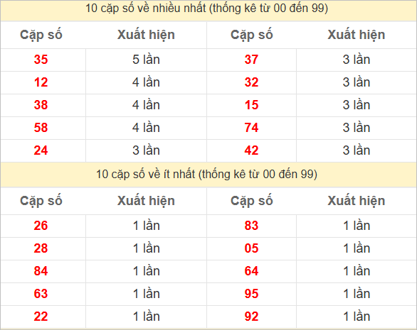 Hai số cuối giải đặc biệt về nhiều nhất và ít nhất