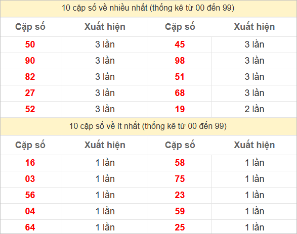 Hai số cuối giải đặc biệt về nhiều nhất và ít nhất