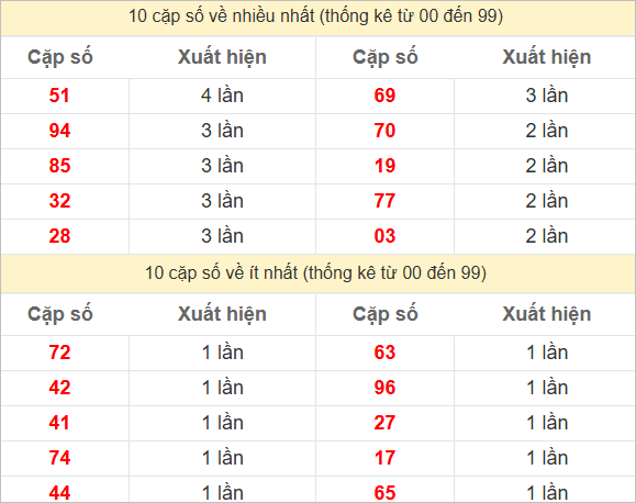 2 số cuối giải đặc biệt về nhiều nhất và ít nhất
