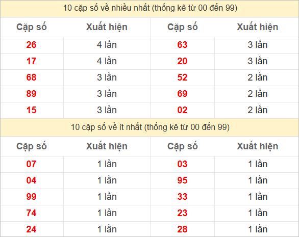 Hai số cuối giải đặc biệt về nhiều nhất và ít nhất