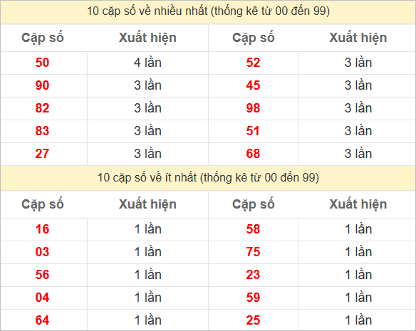 Hai số cuối giải đặc biệt về nhiều nhất và ít nhất