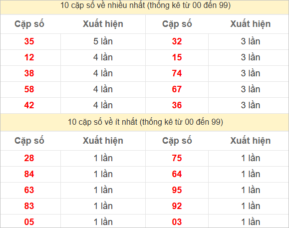 Hai số cuối giải đặc biệt về nhiều nhất và ít nhất