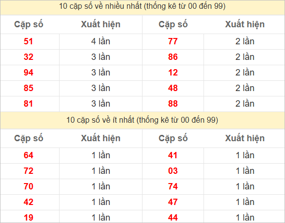2 số cuối giải đặc biệt về nhiều nhất và ít nhất