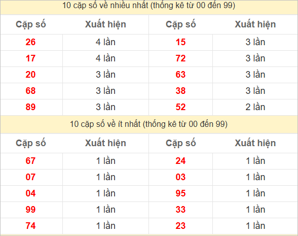 Hai số cuối giải đặc biệt về nhiều nhất và ít nhất