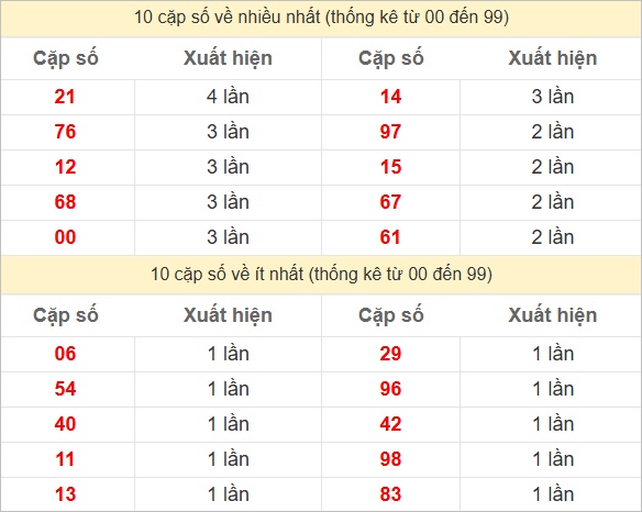 2 số cuối giải đặc biệt về nhiều nhất, ít nhất