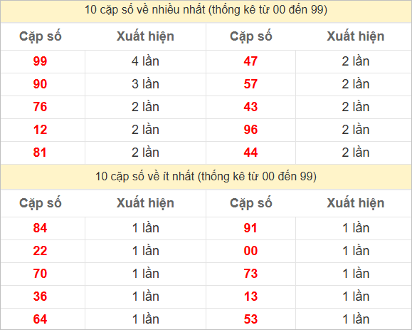 Hai số cuối giải đặc biệt về nhiều nhất và ít nhất