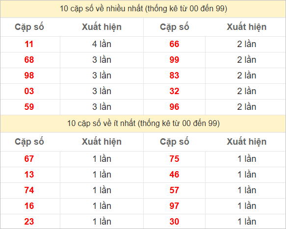 Hai số cuối giải đặc biệt về nhiều nhất và ít nhất