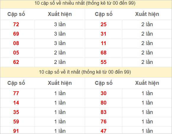 Hai số cuối đặc biệt về nhiều nhất và ít nhất