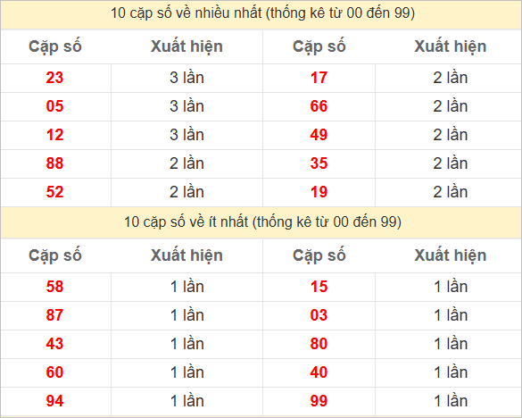 2 số cuối giải đặc biệt về nhiều nhất - ít nhất