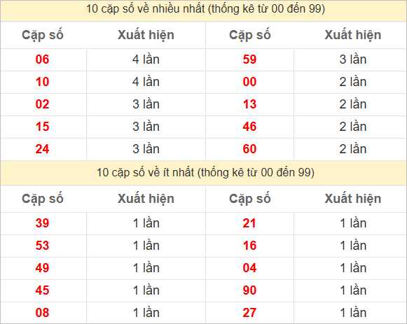 Hai số cuối giải đặc biệt về nhiều nhất và ít nhất