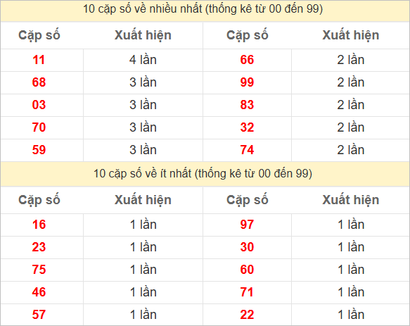 Hai số cuối giải đặc biệt về nhiều nhất và ít nhất
