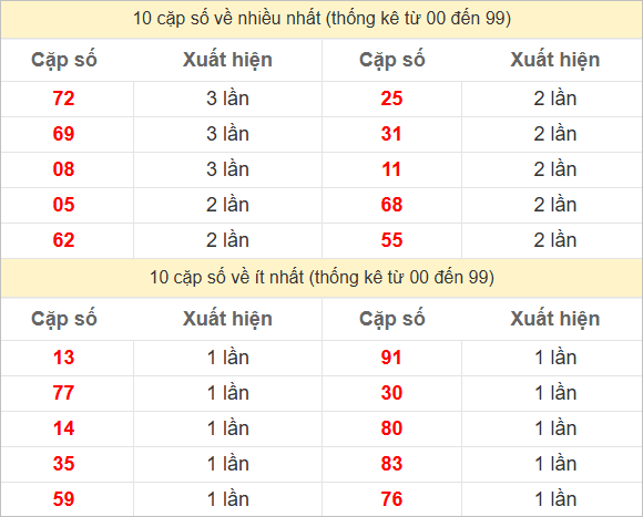 Hai số cuối giải đặc biệt về nhiều nhất và ít nhất