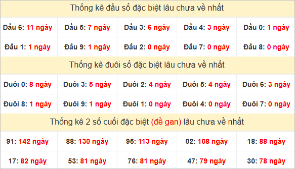 Đầu, đuôi GĐB miền Nam thứ 5 lâu chưa về