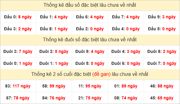 Đầu, đuôi GĐB miền Nam thứ 6 lâu chưa về