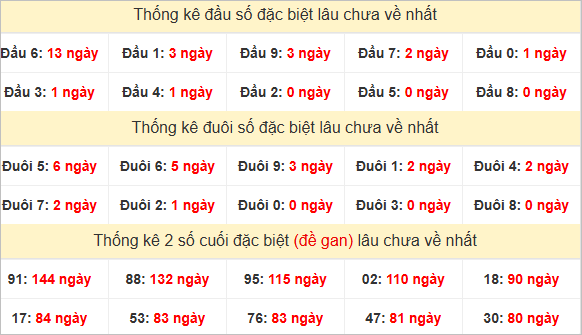 Đầu, đuôi GĐB miền Nam thứ 5 lâu chưa về