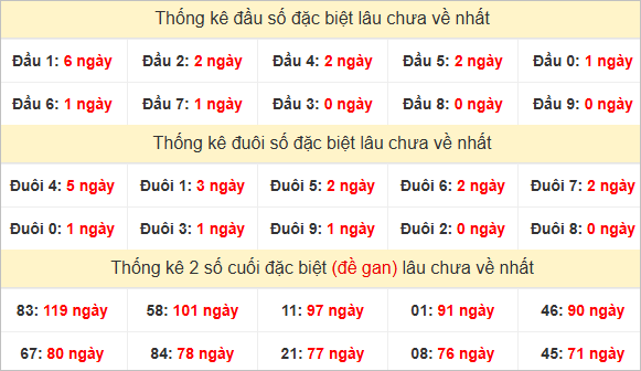 Đầu, đuôi GĐB miền Nam thứ 6 lâu chưa về