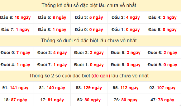 Đầu, đuôi giải đặc biệt lâu chưa về