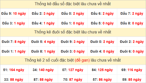Đầu, đuôi đặc biệt lâu chưa về
