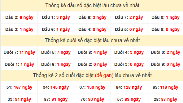Đầu, đuôi GĐB lâu về nhất