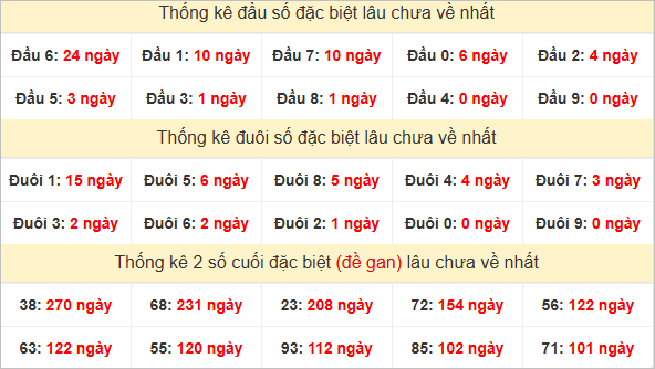 Đầu, đuôi GĐB miền Trung thứ 6 lâu chưa về