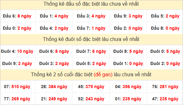 Đầu, đuôi đặc biệt lâu chưa về