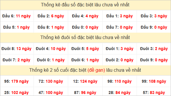 Đầu, đuôi giải đặc biệt lâu về nhất