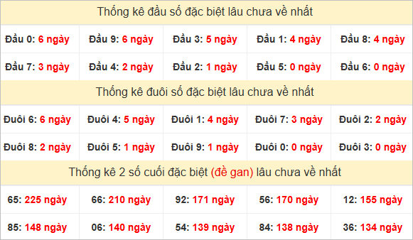 Đầu, đuôi GĐB thứ 3 lâu chưa về
