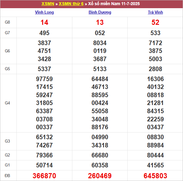 Bảng kết quả kỳ trước 11/7/2025