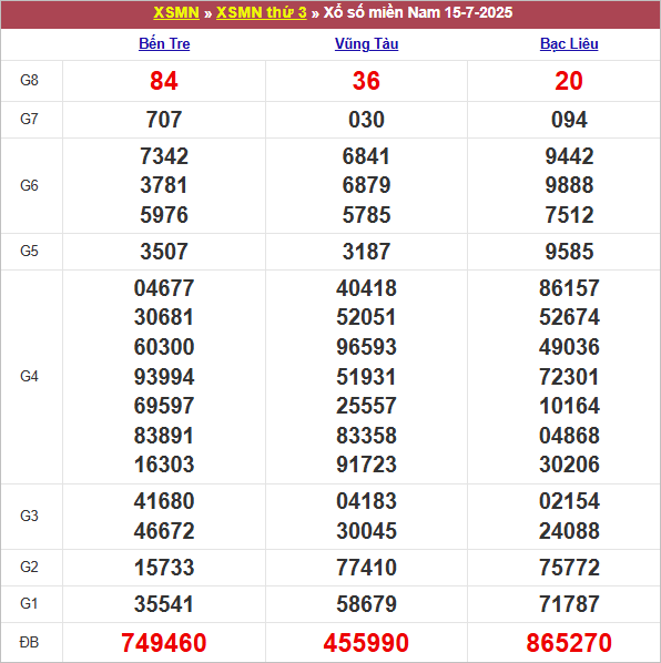 Bảng kết quả kỳ trước 15/7/2025