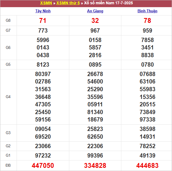 Bảng kết quả kỳ trước 17/7/2025
