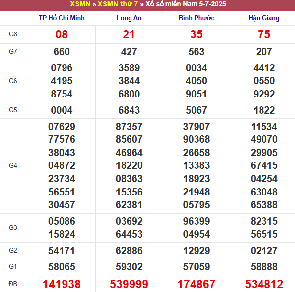 Bảng kết quả kỳ trước 5/7/2025