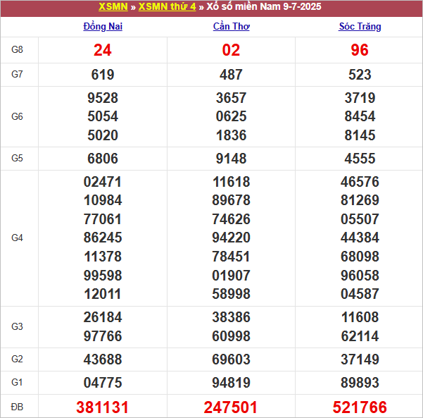 Bảng kết quả thứ 4 tuần trước 9/7/2024