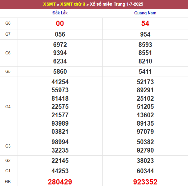Bảng kết quả kỳ trước 1/7/2025