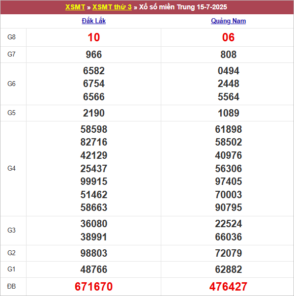 Bảng kết quả kỳ trước 15/7/2025