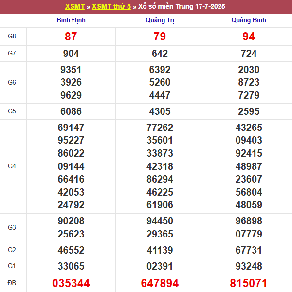 Bảng kết quả kỳ trước 17/7/2025