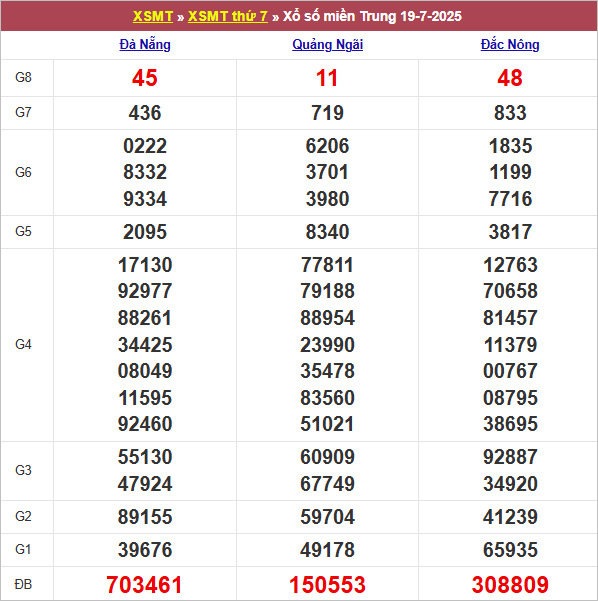 Bảng kết quả tuần trước 19/7/2025