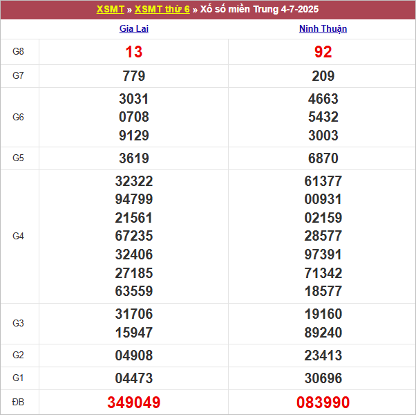 Bảng kết quả kỳ trước 4/7/2025
