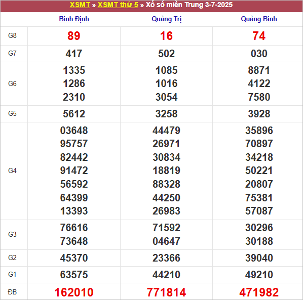 Bảng kết quả kỳ trước 3/7/2025