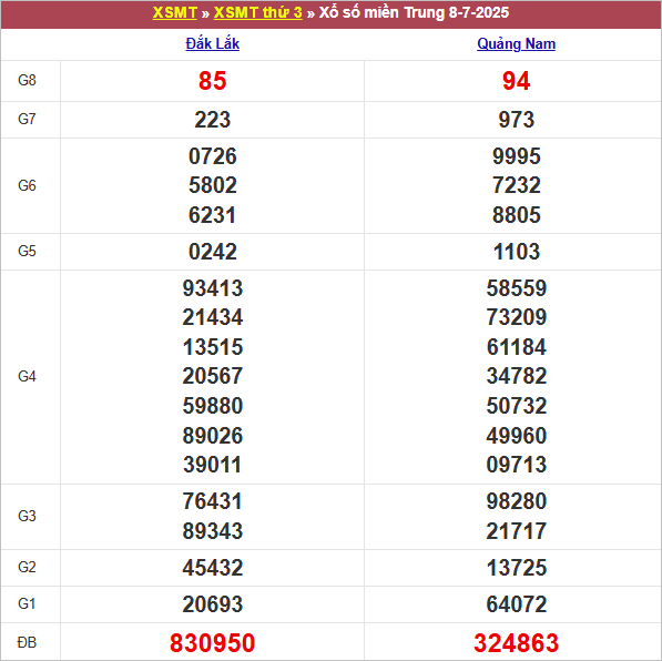 Bảng kết quả kỳ trước 8/7/2025